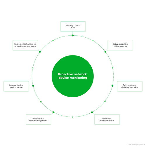 企業(yè)網(wǎng)絡(luò)設(shè)備監(jiān)控工具 保障網(wǎng)絡(luò)穩(wěn)定與高效運作